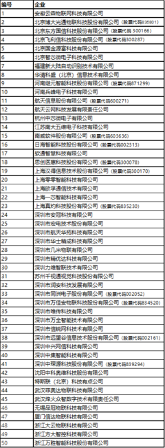 物聯(lián)網(wǎng)界群雄競逐 2019系統(tǒng)集成商50強(qiáng)誰能問鼎“最強(qiáng)”？
