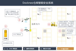 倉服科技DockNeo 物聯(lián)網(wǎng)技術(shù)重塑大宗商品倉儲(chǔ)安全防線